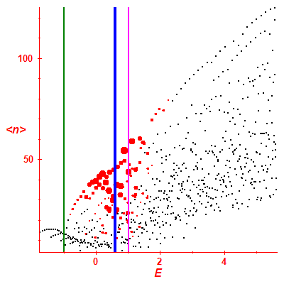 Peres lattice <N>